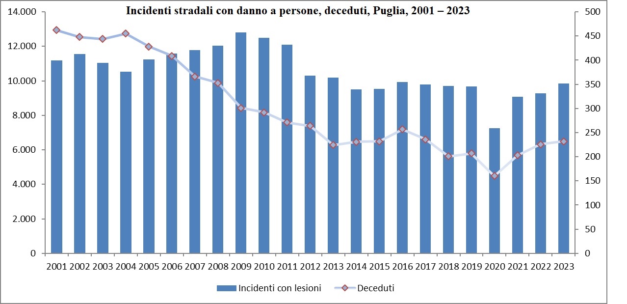 Galleria Incidenti stradali 2023: pubblicato il report annuale a cura del Centro monitoraggio sicurezza stradale dell’Asset - Diapositiva 1 di 3