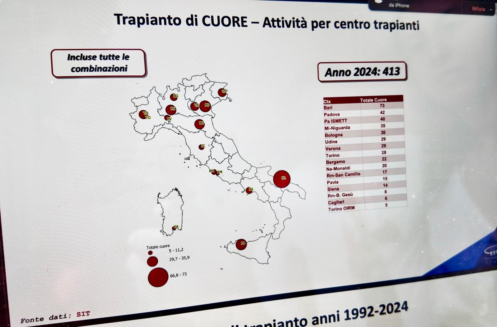 Galleria EMILIANO AL CONGRESSO SUI NUOVI ORIZZONTI DELLA CARDIOLOGIA: “LA PUGLIA PRIMA IN ITALIA PER I TRAPIANTI DI CUORE, GRAZIE ALLA GRANDE SINERGIA TRA POLICLINICO DI BARI, REGIONE E TANTI MEDICI” - Diapositiva 8 di 8