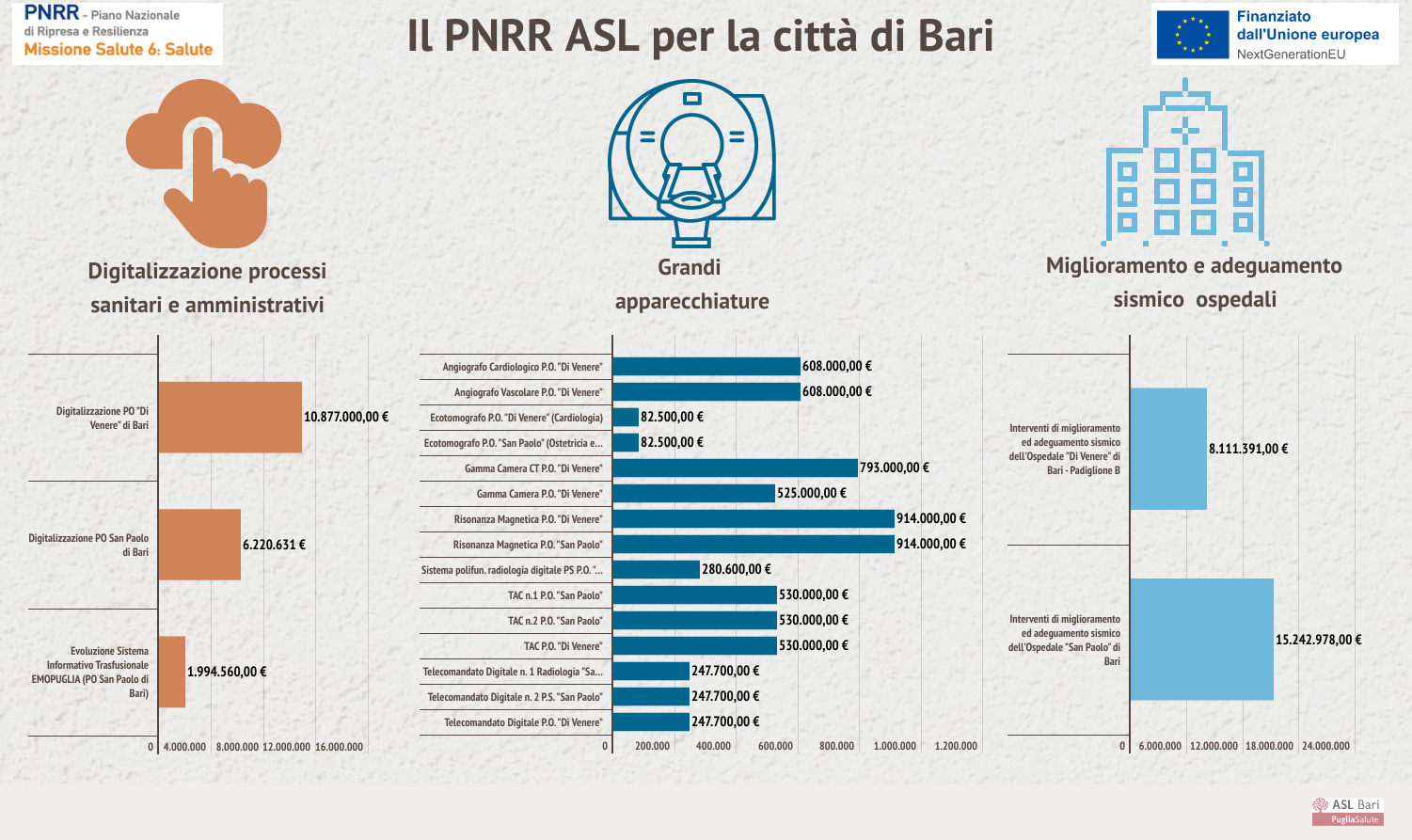 Galleria PNRR, il piano della ASL per la città di Bari: 60 milioni per potenziare territorio e ospedali - Diapositiva 13 di 15