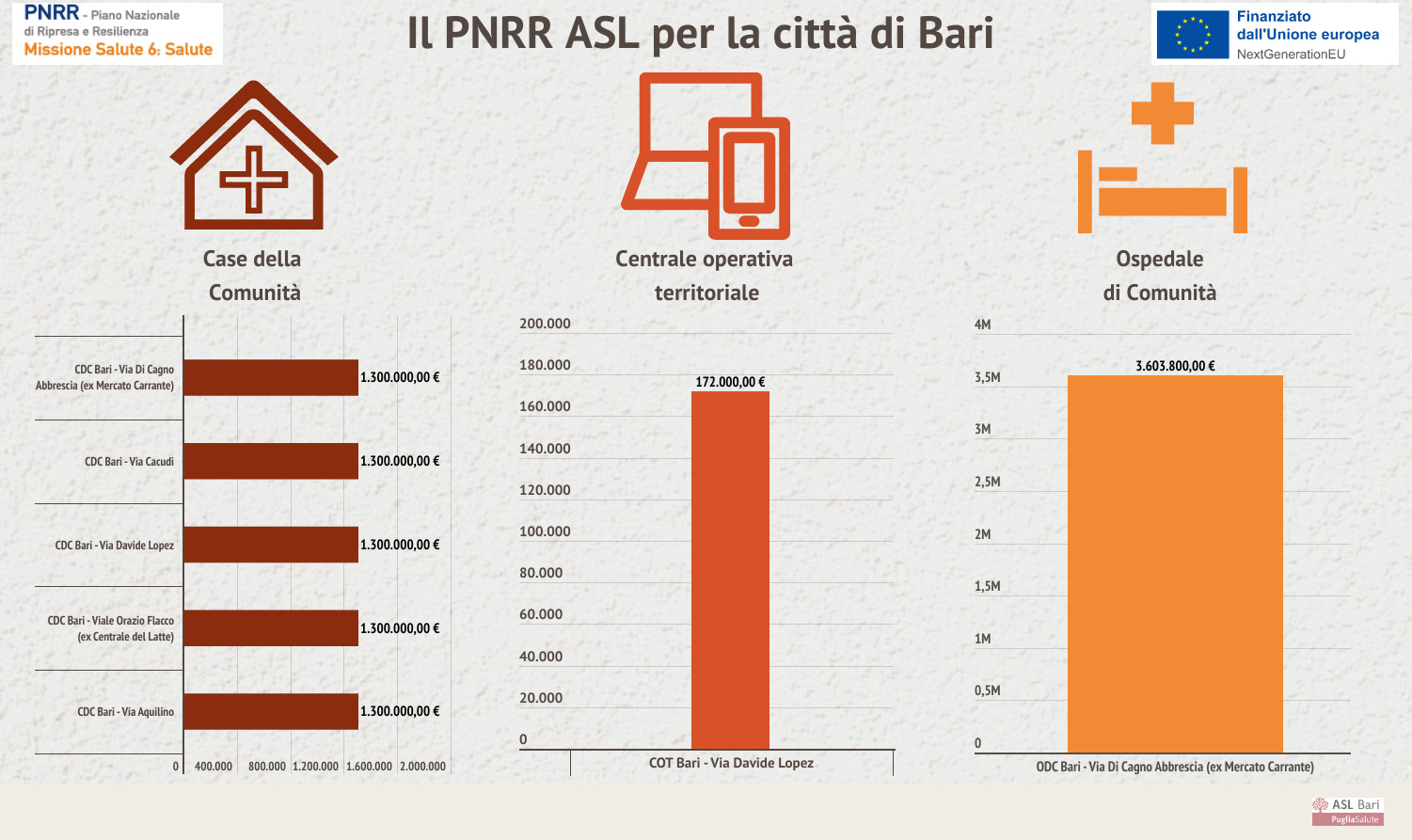 Galleria PNRR, il piano della ASL per la città di Bari: 60 milioni per potenziare territorio e ospedali - Diapositiva 12 di 15