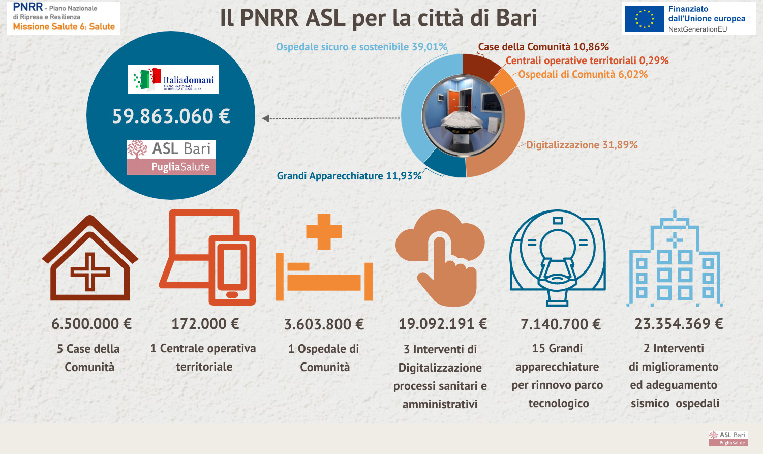 Galleria PNRR, il piano della ASL per la città di Bari: 60 milioni per potenziare territorio e ospedali - Diapositiva 14 di 15