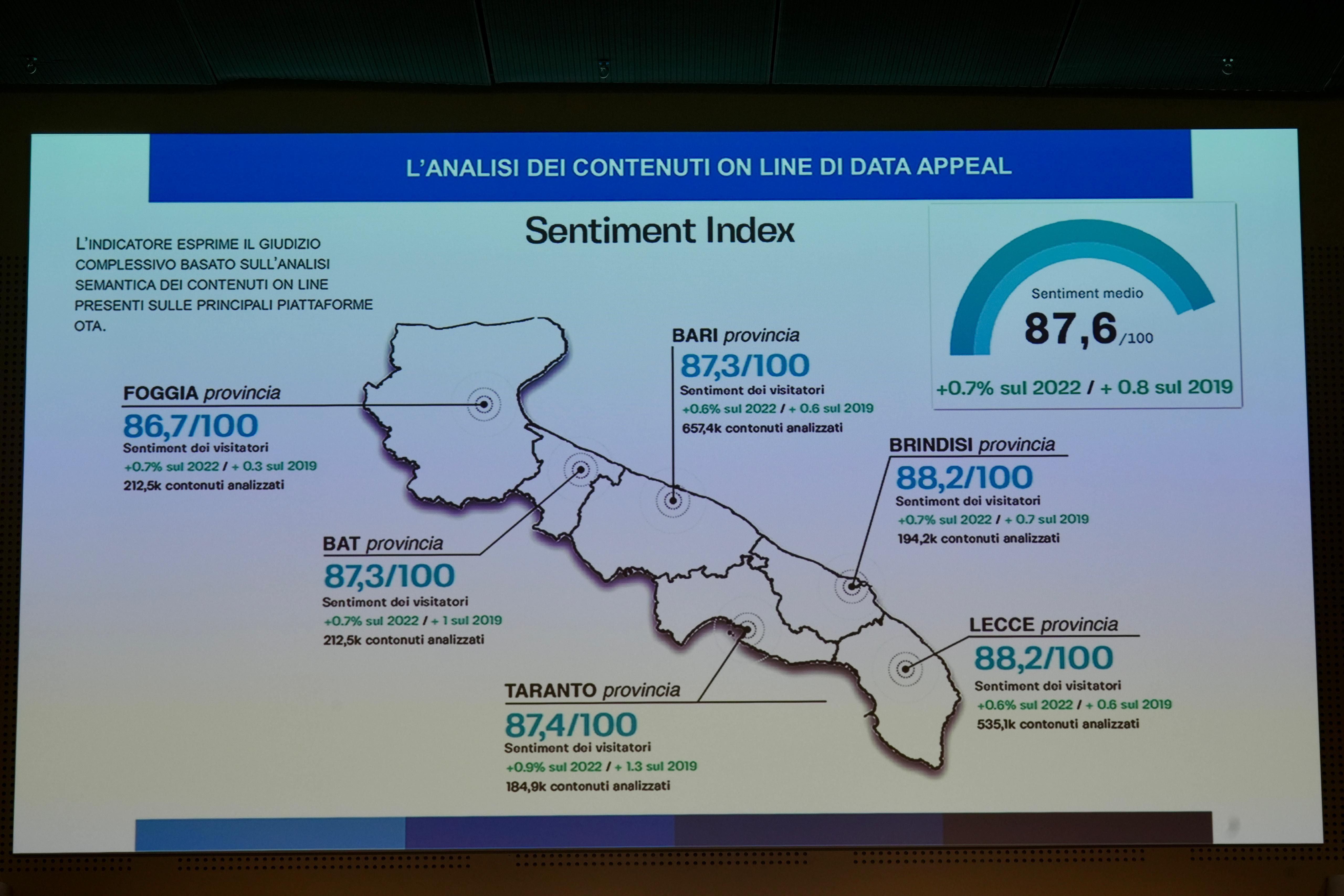 Galleria “La Puglia nel 2023 supera 16 milioni di presenze turistiche: +4% sul 2022” - Diapositiva 7 di 12